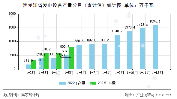 黑龍江省發電設備產量分月（累計值）統計圖
