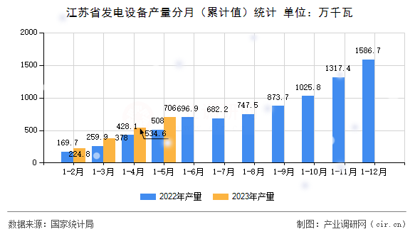 江蘇省發電設備產量分月（累計值）統計