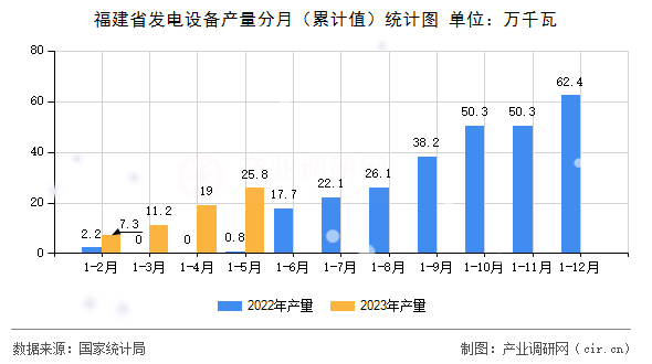 福建省發電設備產量分月（累計值）統計圖