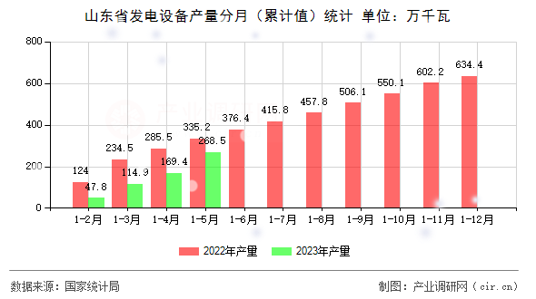 山東省發電設備產量分月（累計值）統計