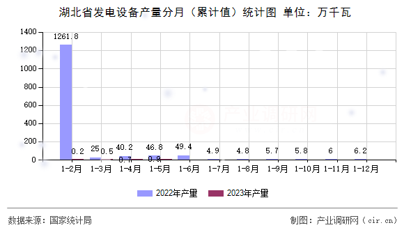 湖北省發電設備產量分月（累計值）統計圖