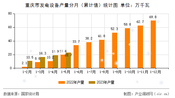 重慶市發電設備產量分月（累計值）統計圖