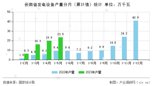 云南省發電設備產量分月（累計值）統計