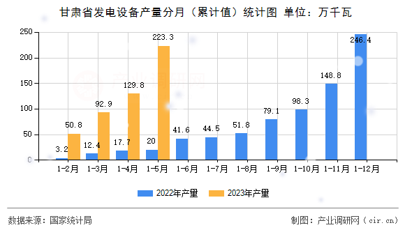 甘肅省發電設備產量分月（累計值）統計圖