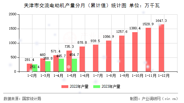 天津市交流電動機產量分月（累計值）統計圖