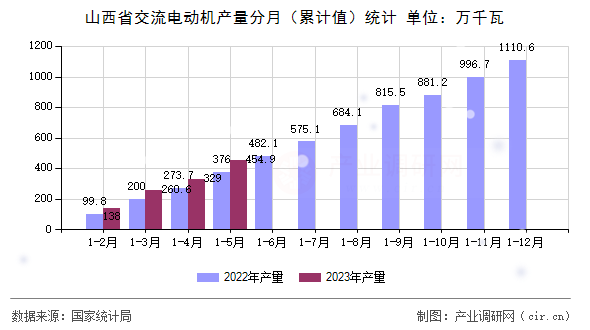 山西省交流電動機產量分月（累計值）統計