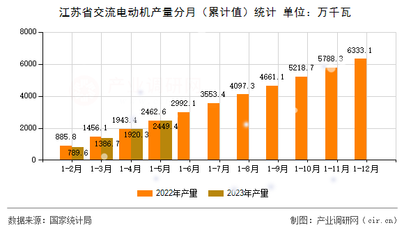 江蘇省交流電動機產量分月（累計值）統計