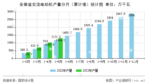 安徽省交流電動機(jī)產(chǎn)量分月（累計值）統(tǒng)計圖