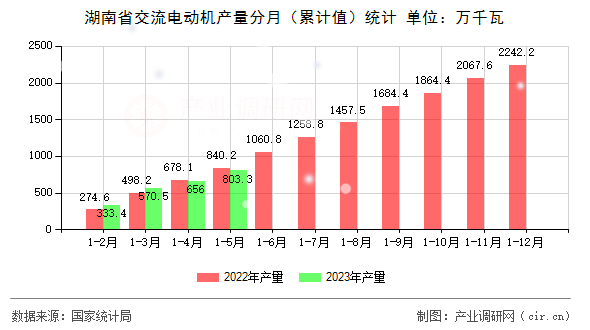 湖南省交流電動機產量分月（累計值）統(tǒng)計