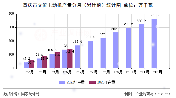 重慶市交流電動機產量分月（累計值）統計圖