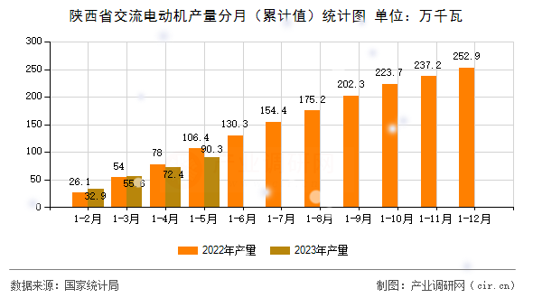 陜西省交流電動機產量分月（累計值）統計圖