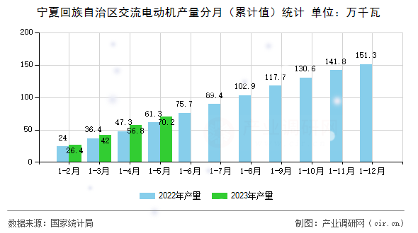 寧夏回族自治區交流電動機產量分月（累計值）統計