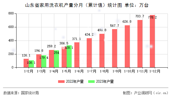 山東省家用洗衣機產量分月（累計值）統計圖