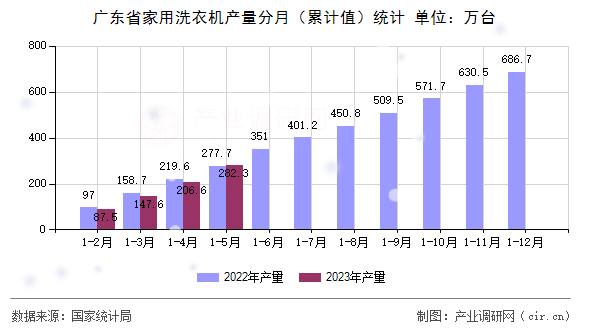 廣東省家用洗衣機產量分月（累計值）統計