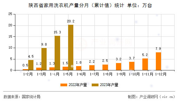 陜西省家用洗衣機產量分月（累計值）統計