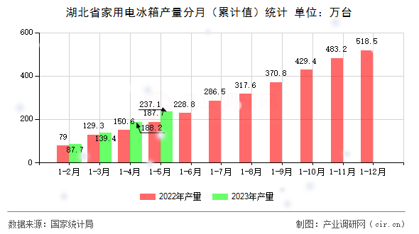 湖北省家用電冰箱產量分月（累計值）統計