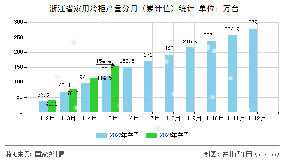 浙江省家用冷柜產量分月（累計值）統計