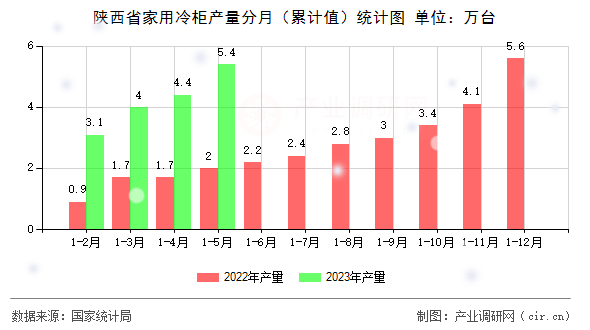 陜西省家用冷柜產量分月（累計值）統計圖