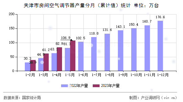 天津市房間空氣調(diào)節(jié)器產(chǎn)量分月（累計(jì)值）統(tǒng)計(jì)