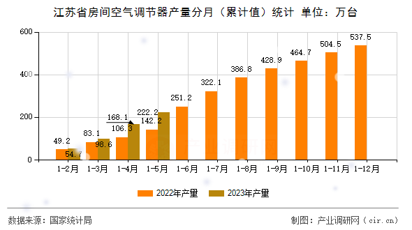 江蘇省房間空氣調節器產量分月（累計值）統計