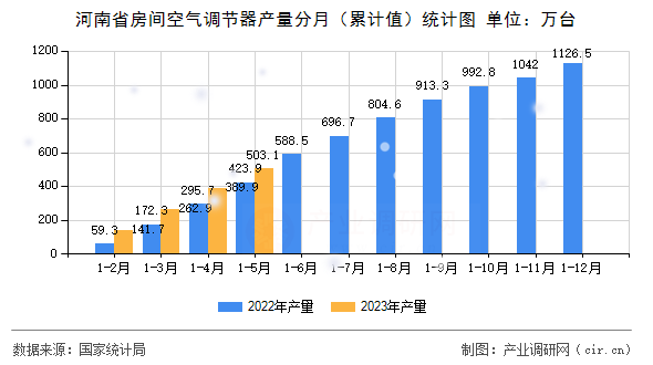 河南省房間空氣調節器產量分月（累計值）統計圖