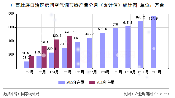 廣西壯族自治區房間空氣調節器產量分月（累計值）統計圖
