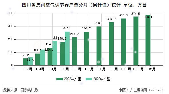 四川省房間空氣調節器產量分月（累計值）統計