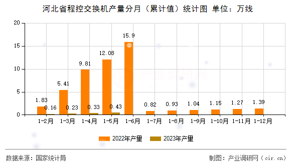 河北省程控交換機產量分月（累計值）統計圖