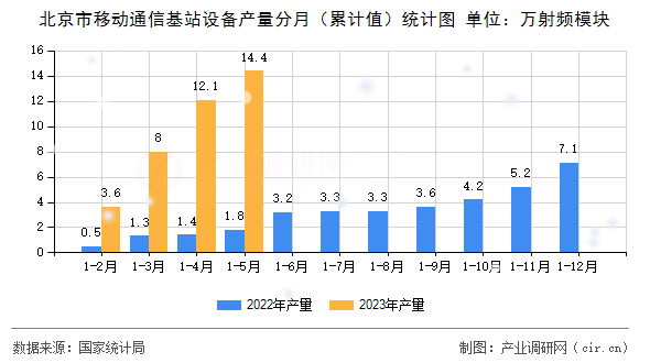 北京市移動通信基站設備產量分月（累計值）統計圖