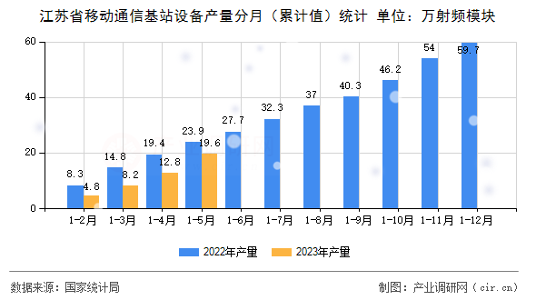 江蘇省移動通信基站設備產量分月（累計值）統計