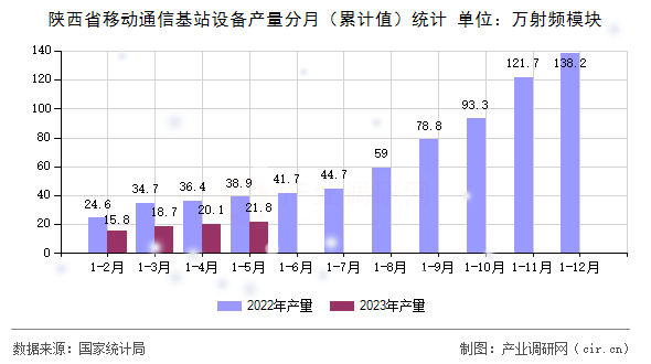 陜西省移動通信基站設備產量分月（累計值）統(tǒng)計