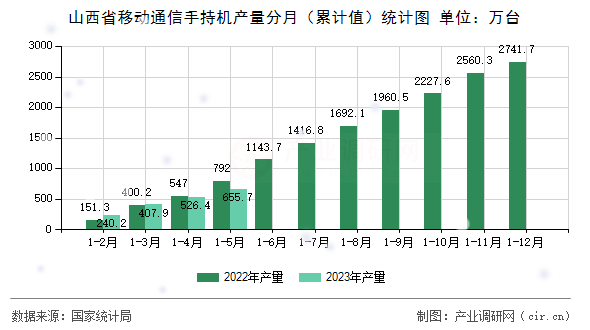 山西省移動通信手持機產量分月（累計值）統計圖