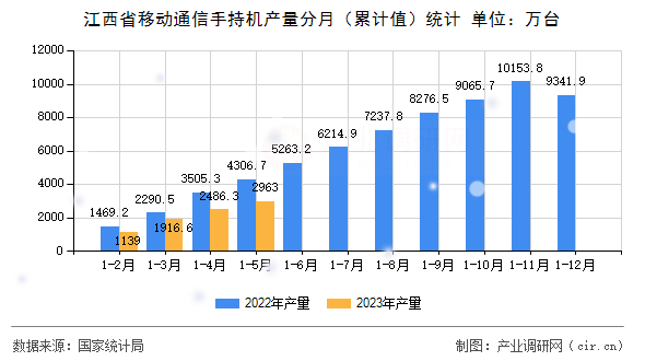 江西省移動通信手持機(jī)產(chǎn)量分月（累計值）統(tǒng)計