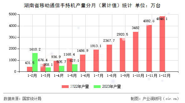湖南省移動通信手持機產量分月（累計值）統計