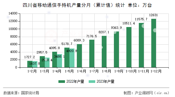 四川省移動通信手持機產(chǎn)量分月（累計值）統(tǒng)計