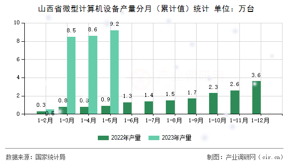 山西省微型計算機設備產量分月（累計值）統計