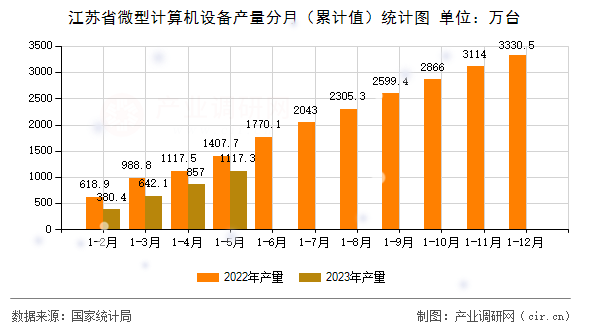 江蘇省微型計算機設備產(chǎn)量分月（累計值）統(tǒng)計圖