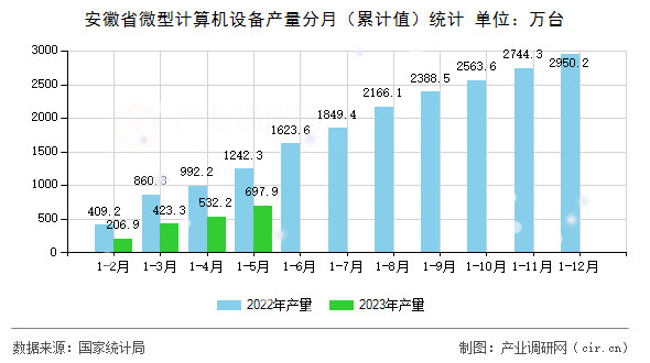 安徽省微型計算機設備產量分月（累計值）統計