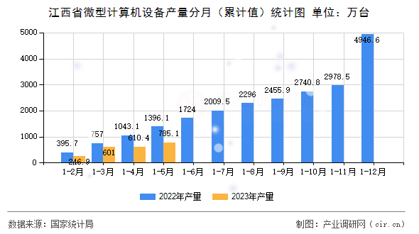 江西省微型計算機設備產量分月（累計值）統計圖