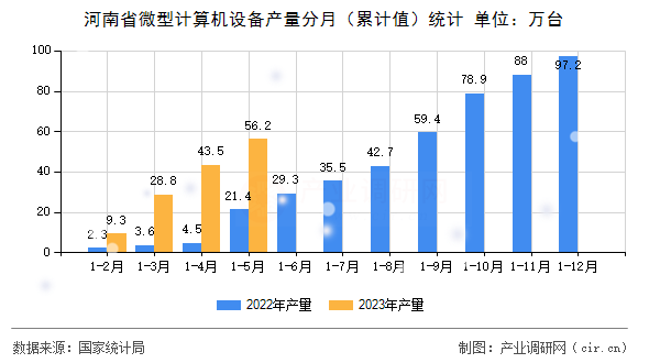 河南省微型計算機設備產量分月（累計值）統計