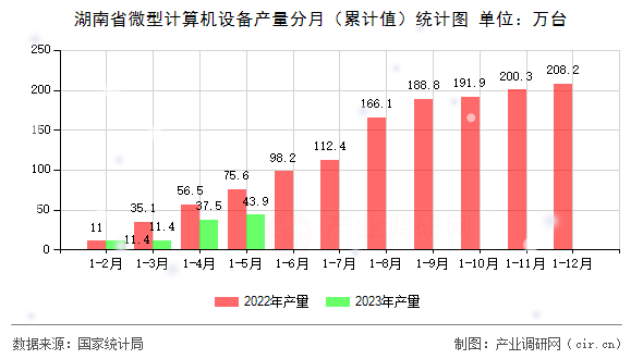 湖南省微型計算機設備產量分月（累計值）統計圖