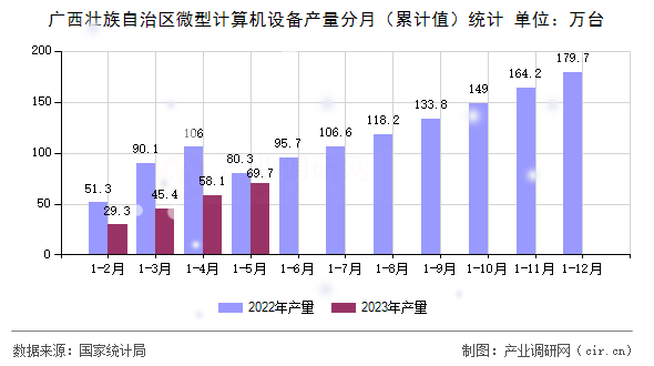 廣西壯族自治區(qū)微型計(jì)算機(jī)設(shè)備產(chǎn)量分月（累計(jì)值）統(tǒng)計(jì)