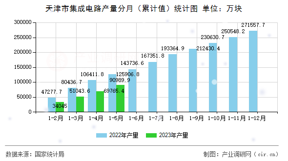 天津市集成電路產量分月（累計值）統計圖