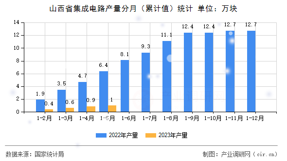 山西省集成電路產量分月（累計值）統計