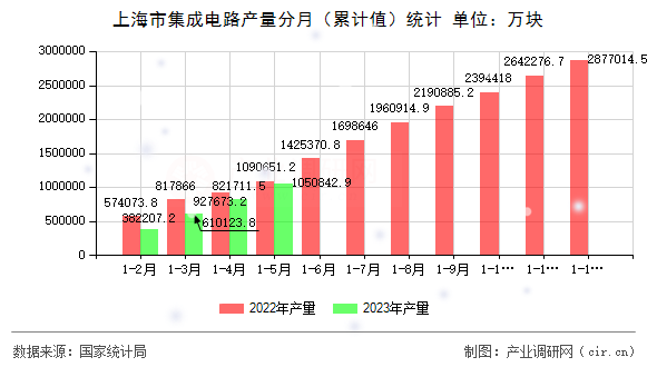 上海市集成電路產量分月（累計值）統計