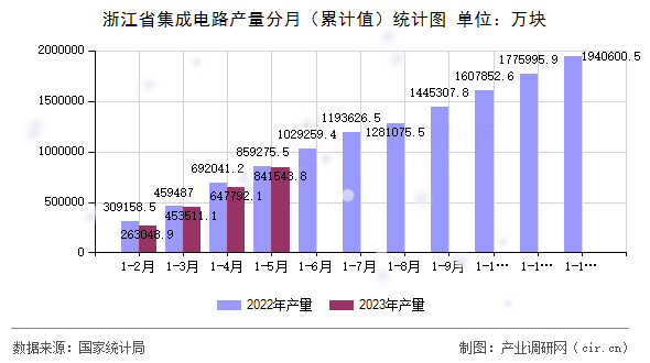 浙江省集成電路產量分月（累計值）統計圖