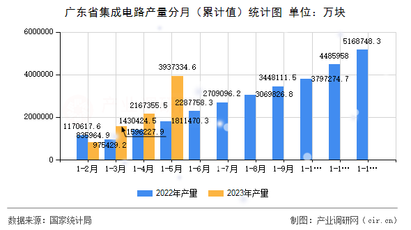 廣東省集成電路產量分月（累計值）統計圖