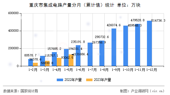 重慶市集成電路產量分月（累計值）統計