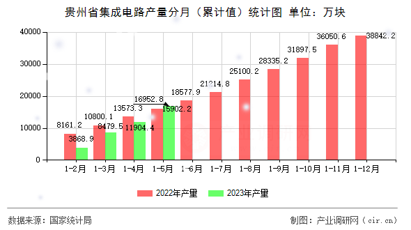 貴州省集成電路產量分月（累計值）統計圖