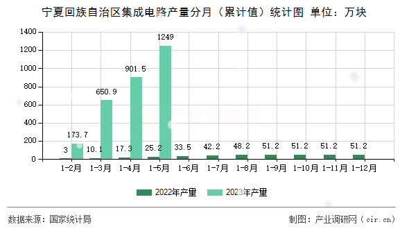 寧夏回族自治區集成電路產量分月（累計值）統計圖